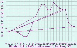 Courbe du refroidissement olien pour Roujan (34)