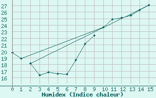 Courbe de l'humidex pour Valbonne-Sophia (06)