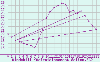 Courbe du refroidissement olien pour Les Pennes-Mirabeau (13)