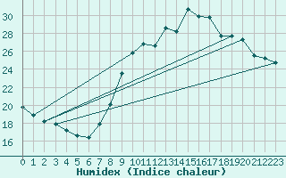 Courbe de l'humidex pour Aix-en-Provence (13)