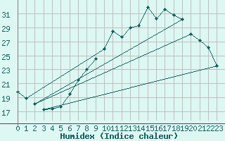 Courbe de l'humidex pour Payerne (Sw)