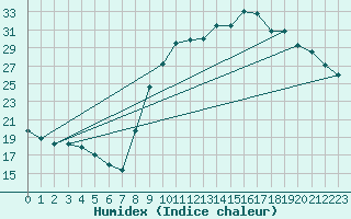 Courbe de l'humidex pour Tarbes (65)