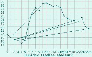 Courbe de l'humidex pour Vinars