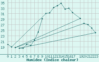 Courbe de l'humidex pour De Bilt (PB)