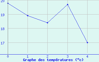 Courbe de tempratures pour Pires Do Rio