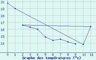 Courbe de tempratures pour Goiania