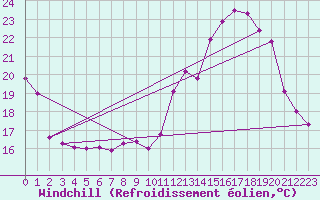 Courbe du refroidissement olien pour Langres (52) 