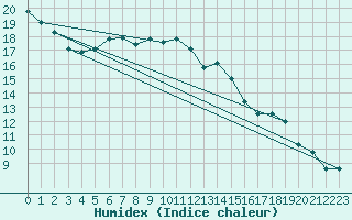 Courbe de l'humidex pour Osterfeld