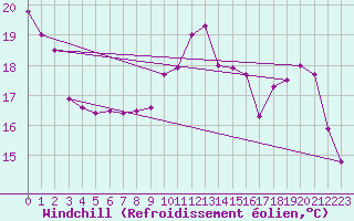 Courbe du refroidissement olien pour Niort (79)