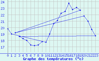 Courbe de tempratures pour Le Bourget (93)