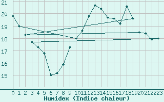 Courbe de l'humidex pour Villacoublay (78)