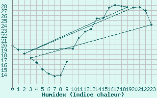 Courbe de l'humidex pour La Baeza (Esp)