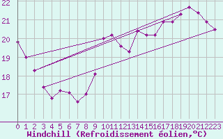 Courbe du refroidissement olien pour Le Mans (72)