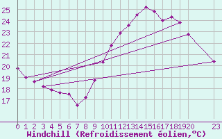 Courbe du refroidissement olien pour Les Pennes-Mirabeau (13)
