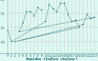 Courbe de l'humidex pour Uto