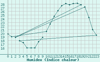 Courbe de l'humidex pour Orange (84)