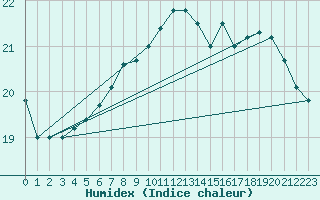 Courbe de l'humidex pour Douzy (08)