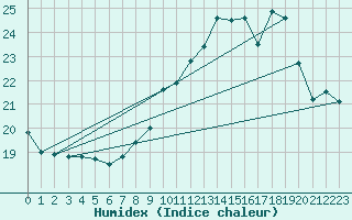 Courbe de l'humidex pour Mont-Aigoual (30)