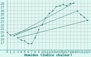 Courbe de l'humidex pour La Beaume (05)