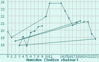 Courbe de l'humidex pour Lisbonne (Po)