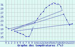 Courbe de tempratures pour Valence (26)