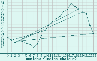 Courbe de l'humidex pour Cernay (86)