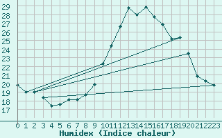 Courbe de l'humidex pour Ploudalmezeau (29)