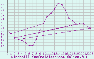 Courbe du refroidissement olien pour Montroy (17)