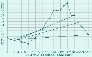 Courbe de l'humidex pour Lille (59)