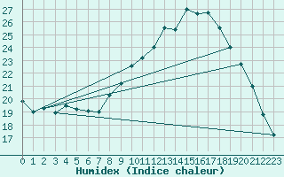 Courbe de l'humidex pour Nantes (44)