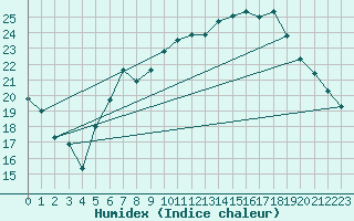 Courbe de l'humidex pour Ble - Binningen (Sw)