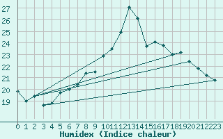 Courbe de l'humidex pour Kyritz