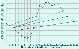 Courbe de l'humidex pour Millau (12)