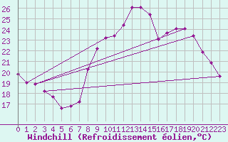 Courbe du refroidissement olien pour Gjilan (Kosovo)