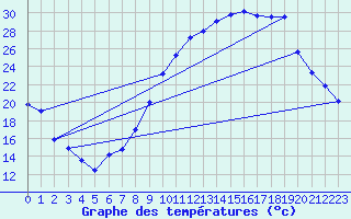 Courbe de tempratures pour Chteaudun (28)