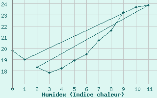 Courbe de l'humidex pour Muenchen-Stadt