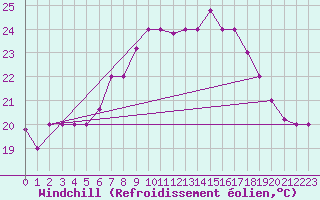 Courbe du refroidissement olien pour Capri