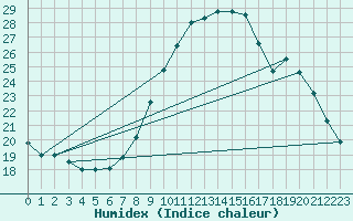 Courbe de l'humidex pour Le Havre - Octeville (76)