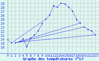 Courbe de tempratures pour Aqaba Airport