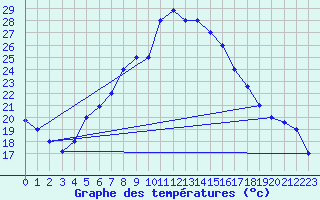 Courbe de tempratures pour Tabuk