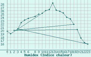 Courbe de l'humidex pour De Bilt (PB)