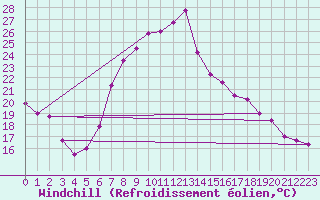 Courbe du refroidissement olien pour Feldkirch