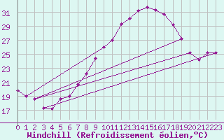 Courbe du refroidissement olien pour Neuchatel (Sw)