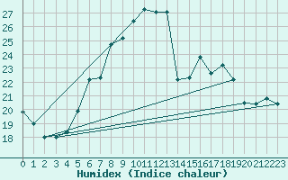 Courbe de l'humidex pour Neuhaus A. R.