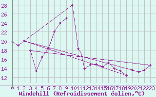 Courbe du refroidissement olien pour Taif