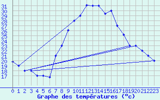 Courbe de tempratures pour Kairouan