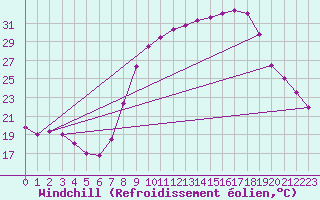 Courbe du refroidissement olien pour Montalbn