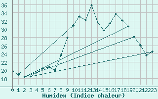 Courbe de l'humidex pour Quintenic (22)