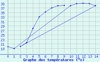 Courbe de tempratures pour Fasa