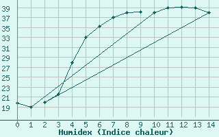 Courbe de l'humidex pour Fasa